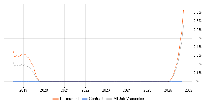 Customer Analytics job vacancy trend in Merseyside
