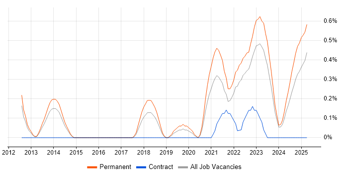 Job vacancy trend for Customer-Centric Approach in Merseyside Job vacancy trend for Customer-Centric Approach in Merseyside