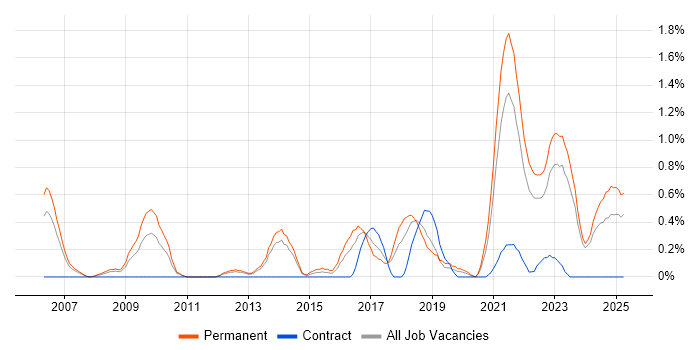 Job vacancy trend for Customer-Centricity in Merseyside Job vacancy trend for Customer-Centricity in Merseyside