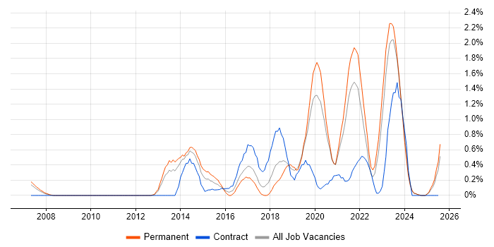 Job vacancy trend for Customer Engagement in Merseyside Job vacancy trend for Customer Engagement in Merseyside