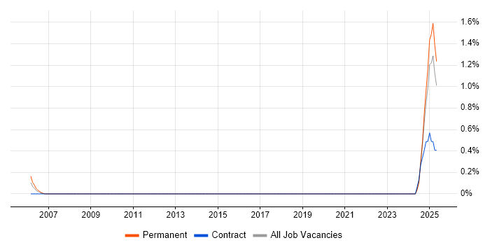 Job vacancy trend for Customer Executive in Merseyside Job vacancy trend for Customer Executive in Merseyside