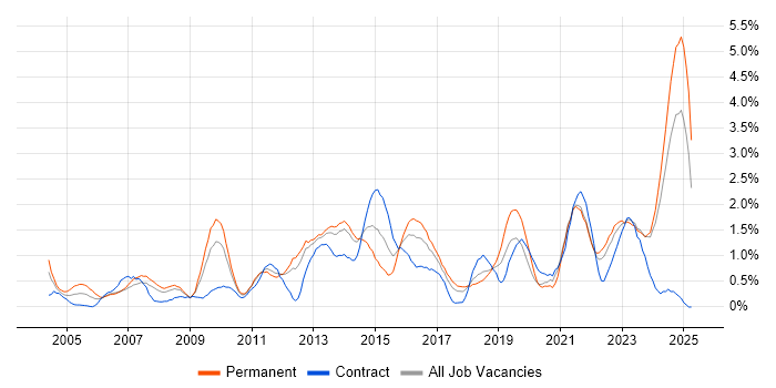 Job vacancy trend for Customer Requirements in Merseyside