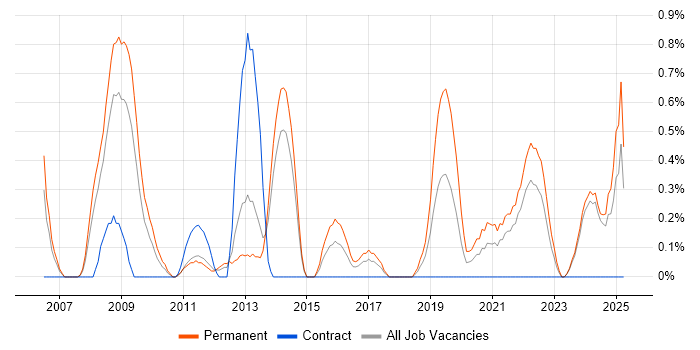 Job vacancy trend for Customer Retention in Merseyside Job vacancy trend for Customer Retention in Merseyside