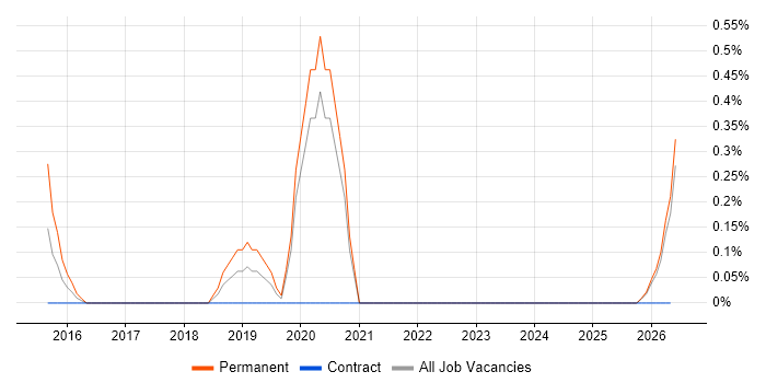 Customer Segmentation job vacancy trend in Merseyside