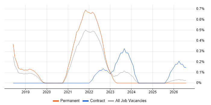 Cyber Essentials PLUS job vacancy trend in Merseyside
