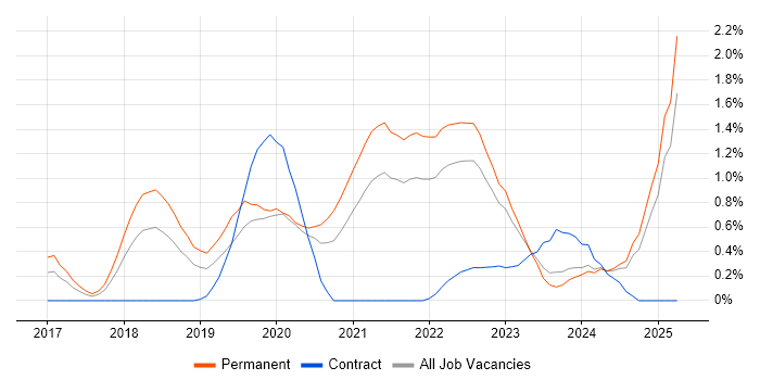 Job vacancy trend for Cyber Essentials in Merseyside Job vacancy trend for Cyber Essentials in Merseyside