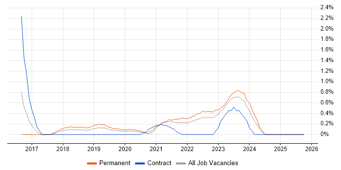Cybersecurity Analyst job vacancy trend in Merseyside