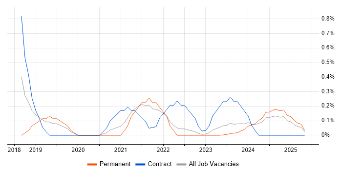 Job vacancy trend for Cybersecurity Manager in Merseyside