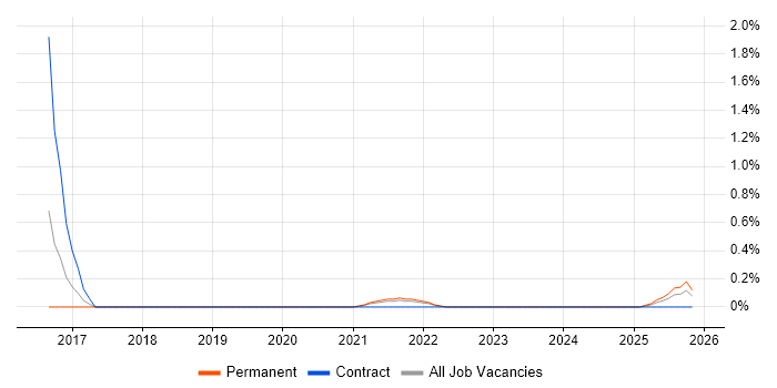Cybersecurity Specialist job vacancy trend in Merseyside