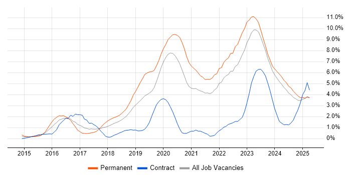 Job vacancy trend for Cybersecurity in Merseyside Job vacancy trend for Cybersecurity in Merseyside