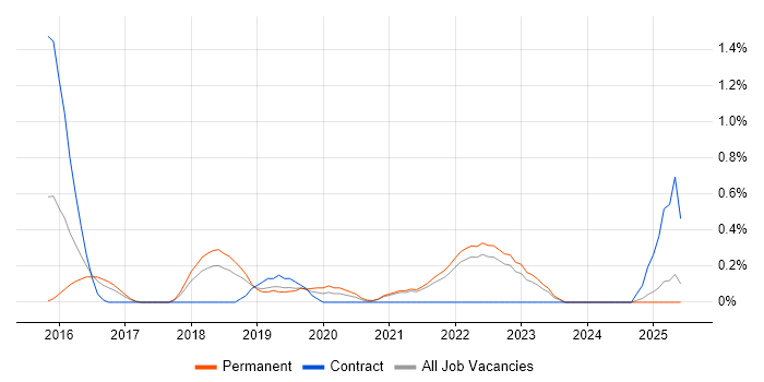 Job vacancy trend for Cyber Threat Intelligence in Merseyside Job vacancy trend for Cyber Threat Intelligence in Merseyside