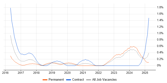 Job vacancy trend for Cyber Threat in Merseyside Job vacancy trend for Cyber Threat in Merseyside