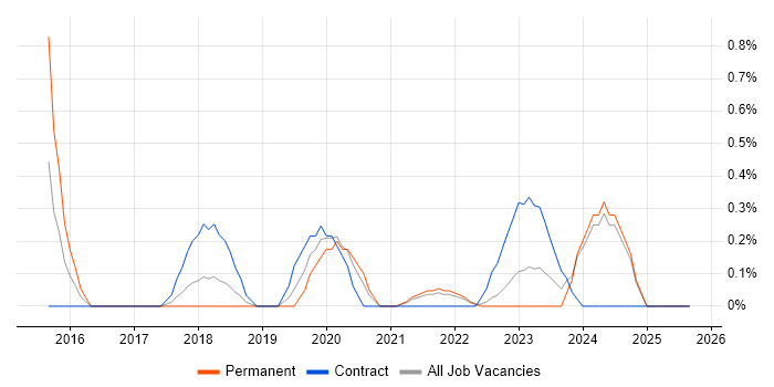 Job vacancy trend for CyberArk in Merseyside