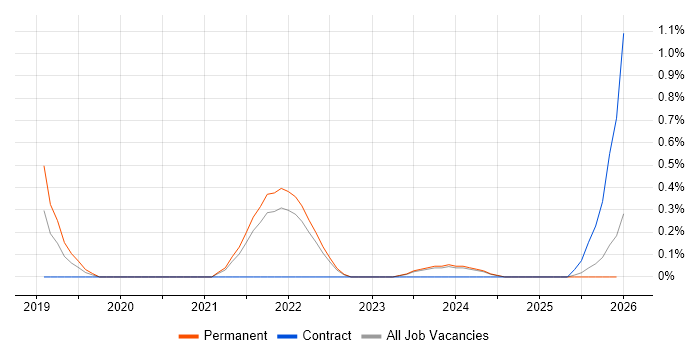 Cypress.io job vacancy trend in Merseyside
