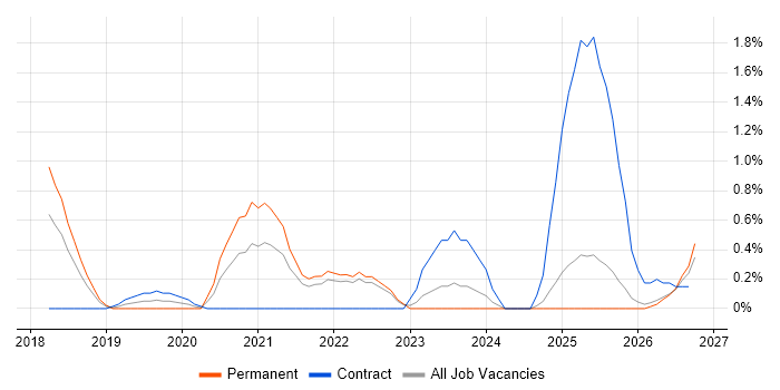 Darktrace job vacancy trend in Merseyside