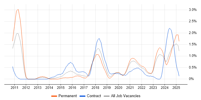 Job vacancy trend for Dashboard Development in Merseyside Job vacancy trend for Dashboard Development in Merseyside