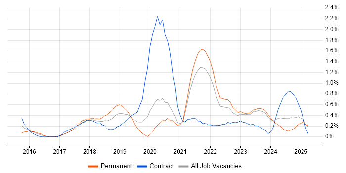 Job vacancy trend for Data Analysis Expressions in Merseyside Job vacancy trend for Data Analysis Expressions in Merseyside