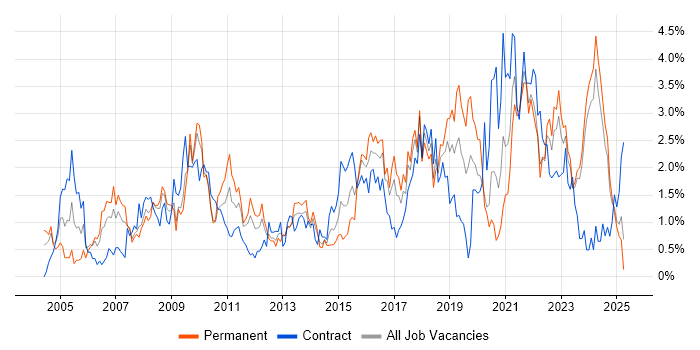 Job vacancy trend for Data Analysis in Merseyside Job vacancy trend for Data Analysis in Merseyside