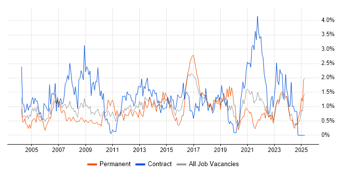 Job vacancy trend for Data Analyst in Merseyside Job vacancy trend for Data Analyst in Merseyside