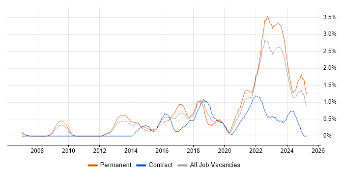 Job vacancy trend for Data Analytics in Merseyside Job vacancy trend for Data Analytics in Merseyside