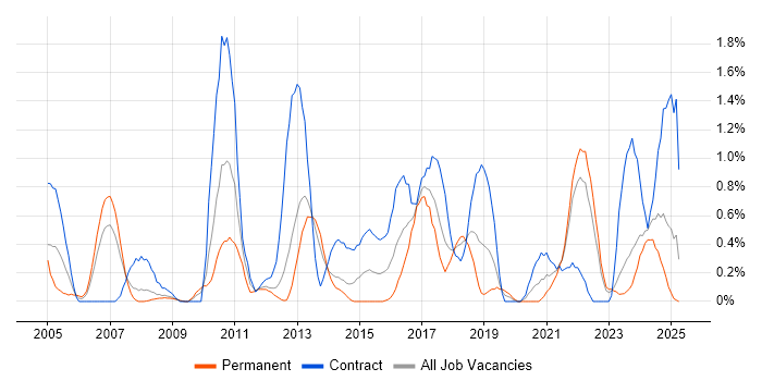 Job vacancy trend for Data Architect in Merseyside Job vacancy trend for Data Architect in Merseyside