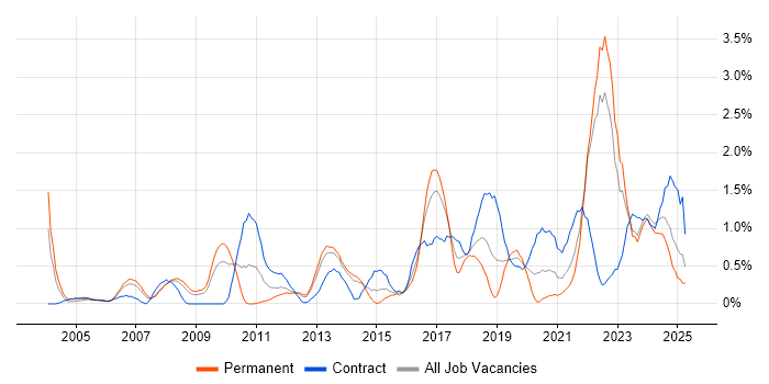 Job vacancy trend for Data Architecture in Merseyside Job vacancy trend for Data Architecture in Merseyside