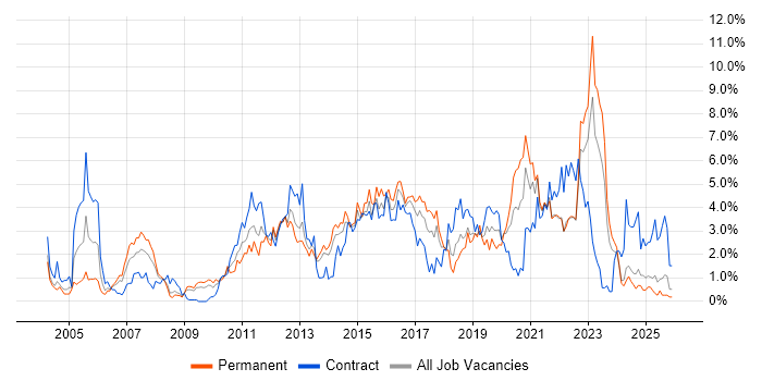 Data Centre job vacancy trend in Merseyside