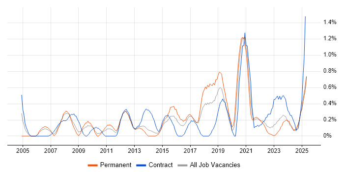 Job vacancy trend for Data Collection in Merseyside
