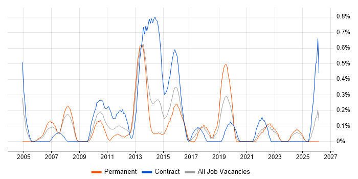 Data Consultant job vacancy trend in Merseyside
