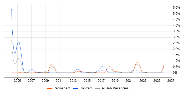 Data Design job vacancy trend in Merseyside
