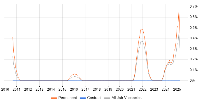 Job vacancy trend for Data-Driven Marketing in Merseyside Job vacancy trend for Data-Driven Marketing in Merseyside