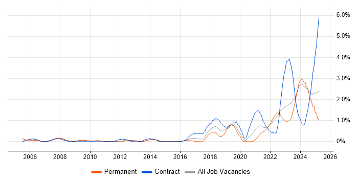 Job vacancy trend for Data Engineer in Merseyside Job vacancy trend for Data Engineer in Merseyside