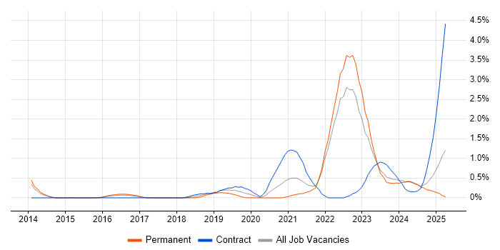 Job vacancy trend for Data Engineering in Merseyside Job vacancy trend for Data Engineering in Merseyside