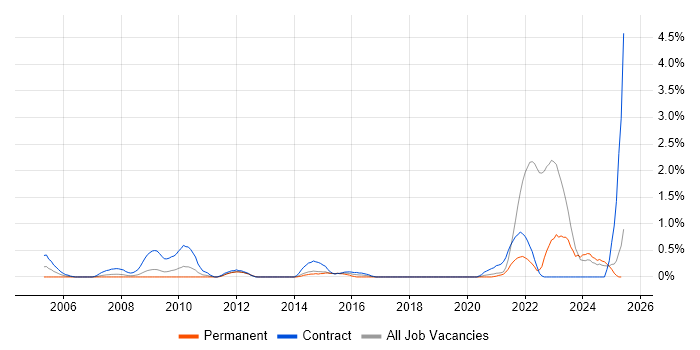 Job vacancy trend for Data Entry in Merseyside Job vacancy trend for Data Entry in Merseyside