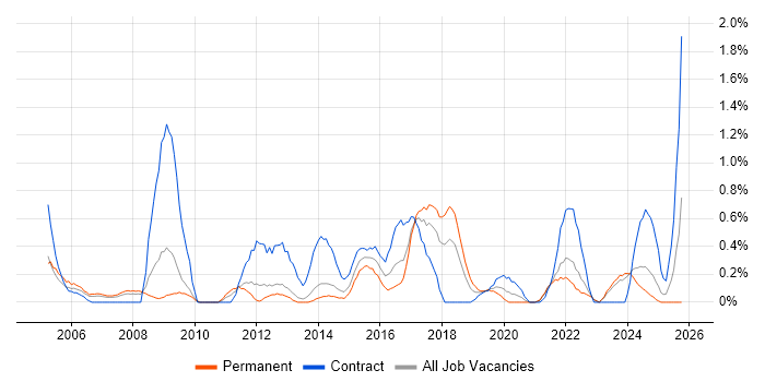 Data Extraction job vacancy trend in Merseyside