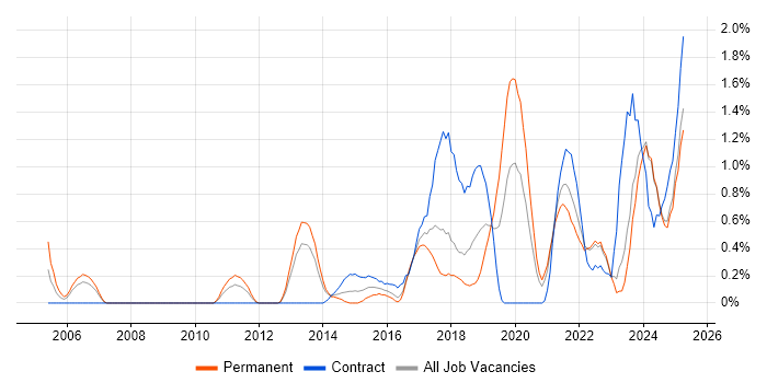 Job vacancy trend for Data Governance in Merseyside