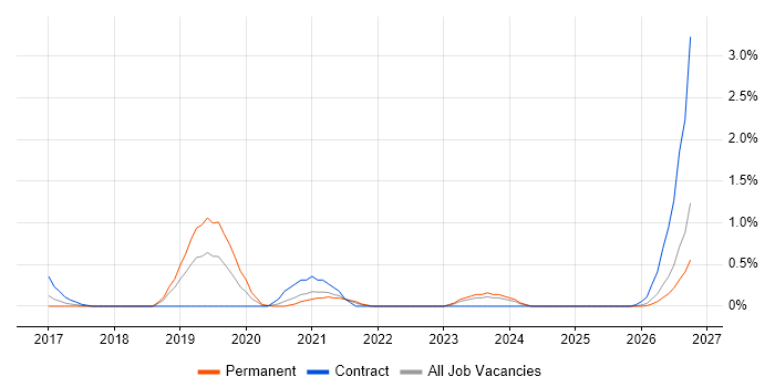 Data Ingestion job vacancy trend in Merseyside