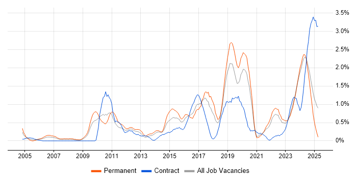 Job vacancy trend for Data Integration in Merseyside Job vacancy trend for Data Integration in Merseyside