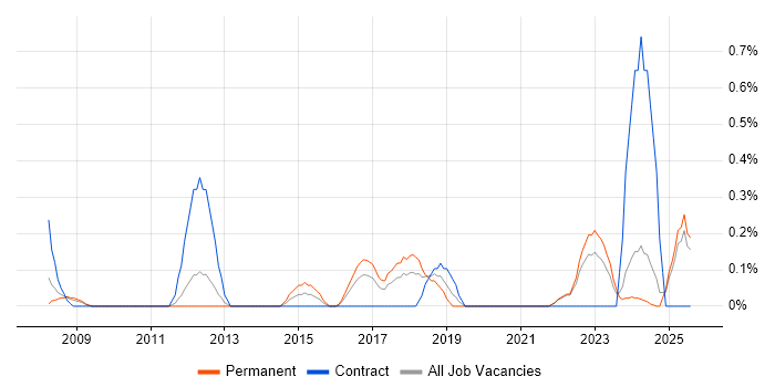 Job vacancy trend for Data Interpretation in Merseyside
