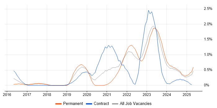 Job vacancy trend for Data Lake in Merseyside Job vacancy trend for Data Lake in Merseyside