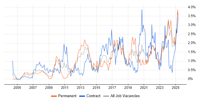 Job vacancy trend for Data Management in Merseyside Job vacancy trend for Data Management in Merseyside