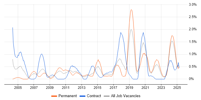 Job vacancy trend for Data Manager in Merseyside Job vacancy trend for Data Manager in Merseyside
