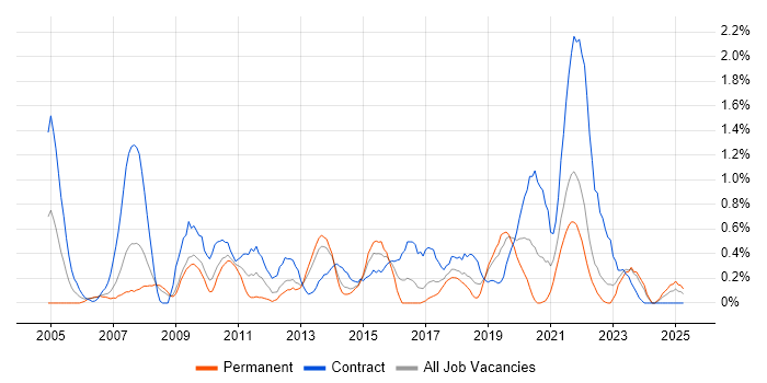 Job vacancy trend for Data Mapping in Merseyside Job vacancy trend for Data Mapping in Merseyside