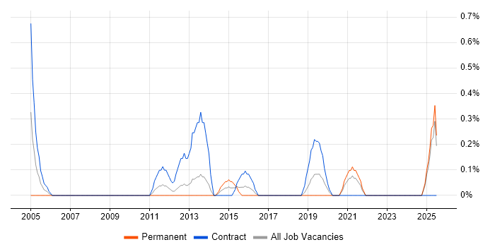 Job vacancy trend for Data Migration Lead in Merseyside