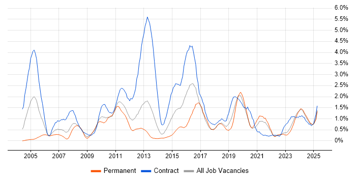 Job vacancy trend for Data Migration in Merseyside Job vacancy trend for Data Migration in Merseyside