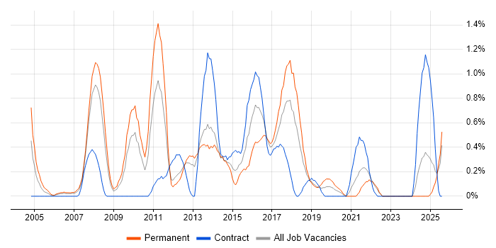 Job vacancy trend for Data Mining in Merseyside