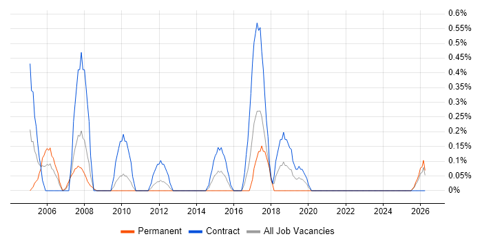 Data Modeller job vacancy trend in Merseyside