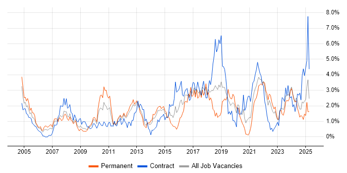Job vacancy trend for Data Modelling in Merseyside Job vacancy trend for Data Modelling in Merseyside