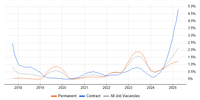 Job vacancy trend for Data Pipeline in Merseyside Job vacancy trend for Data Pipeline in Merseyside
