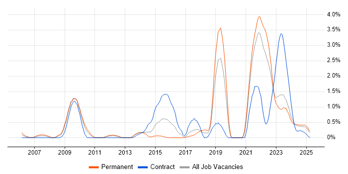 Job vacancy trend for Data Protection Act in Merseyside Job vacancy trend for Data Protection Act in Merseyside